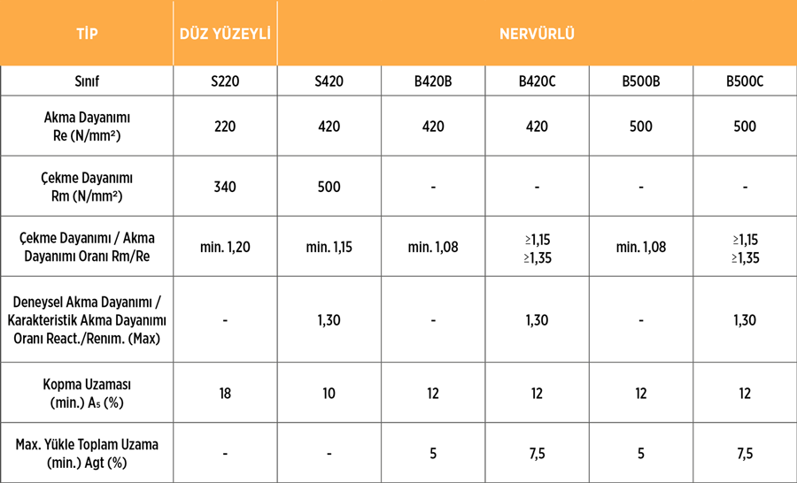 Standart Demir Analiz Değerleri