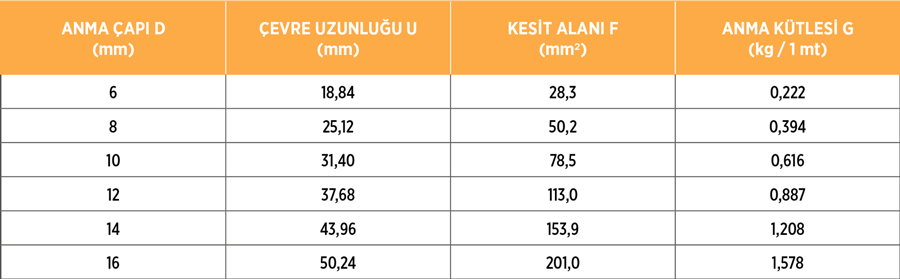 Nervürlü Kangal Ağırlık Tablosu